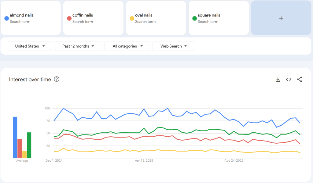 Google Trends comparison of almond nails vs coffin/square/round nails 2024-2025